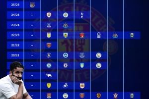 德转盘点曼联近10赛季联赛杯成绩：两度夺冠，本赛季第2轮被淘汰