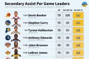 上赛季场均间接助攻前10：布克&库里1.4次最高 哈利1.3&老詹1.2次