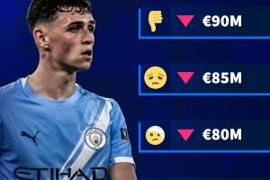 亿元先生-1！德转预热福登身价变化：必定下降，最多跌至7500万欧